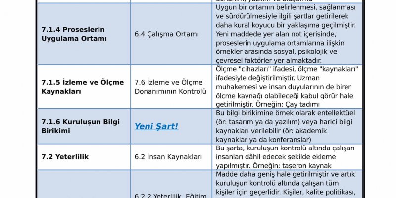 ISO 9001:2015 Fark Analizi ve Uyarlama